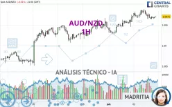 AUD/NZD - 1H