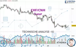 CHF/CNH - 1 uur