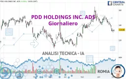 PDD HOLDINGS INC. ADS - Giornaliero