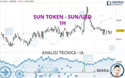 SUN TOKEN - SUN/USD - 1H