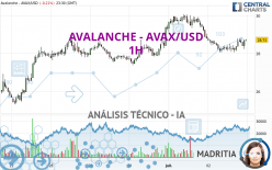 AVALANCHE - AVAX/USD - 1H