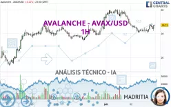 AVALANCHE - AVAX/USD - 1H