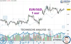 EUR/SGD - 1 uur