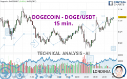 DOGECOIN - DOGE/USDT - 15 min.