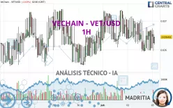 VECHAIN - VET/USD - 1H