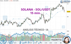 SOLANA - SOL/USDT - 15 min.