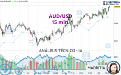 AUD/USD - 15 min.