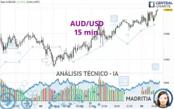 AUD/USD - 15 min.