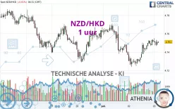 NZD/HKD - 1 uur