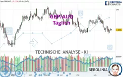 GBP/AUD - Giornaliero