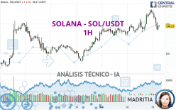 SOLANA - SOL/USDT - 1 uur