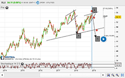 SPDR - UTILITIES - Daily