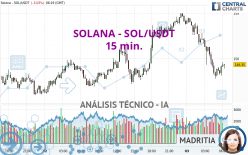 SOLANA - SOL/USDT - 15 min.