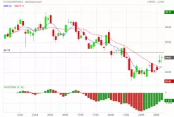 TOTALENERGIES - Daily