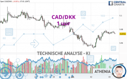 CAD/DKK - 1 uur