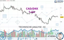 CAD/DKK - 1 uur