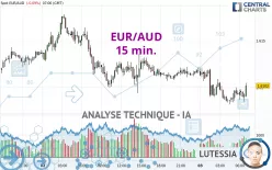 EUR/AUD - 15 min.