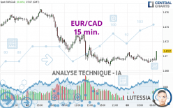 EUR/CAD - 15 min.