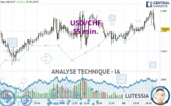 USD/CHF - 15 min.