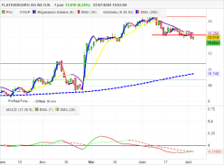 FLATEXDEGIRO AG NA O.N. - Journalier