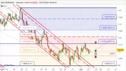 EUR/AUD - 4H