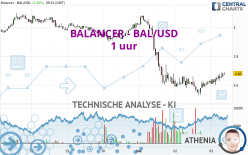 BALANCER - BAL/USD - 1 uur