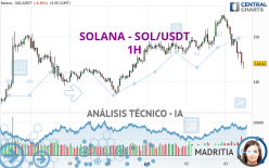 SOLANA - SOL/USDT - 1 uur