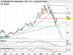 ON SEMICONDUCTOR - Hebdomadaire