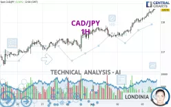 CAD/JPY - 1H