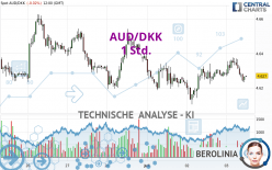 AUD/DKK - 1 Std.