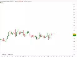 ADVANCED MICRO DEVICES INC. - Journalier