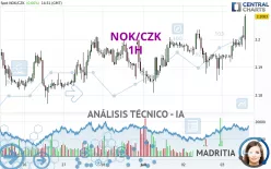 NOK/CZK - 1H