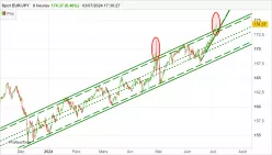 EUR/JPY - 8H