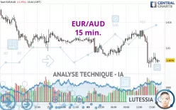 EUR/AUD - 15 min.