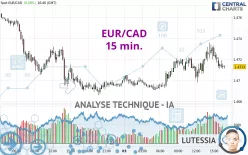 EUR/CAD - 15 min.