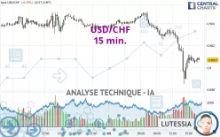 USD/CHF - 15 min.