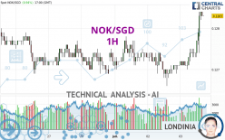 NOK/SGD - 1H