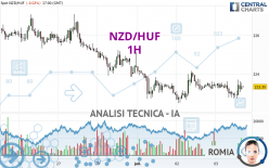 NZD/HUF - 1H