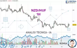 NZD/HUF - 1H