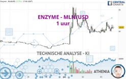 ENZYME - MLN/USD - 1 uur