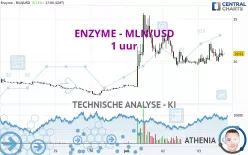 ENZYME - MLN/USD - 1 uur