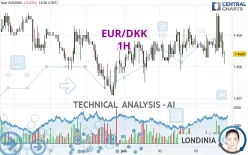 EUR/DKK - 1H