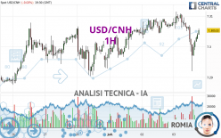 USD/CNH - 1H