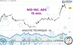 NIO INC. ADS - 15 min.