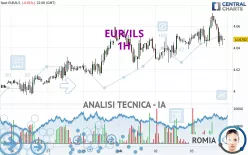 EUR/ILS - 1H