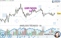 GBP/MXN - 1H