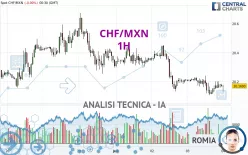 CHF/MXN - 1H