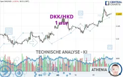 DKK/HKD - 1 uur