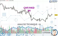 CHF/HKD - 1H