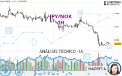 JPY/NOK - 1H